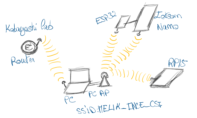 Schéma connectivité réseau